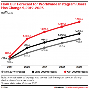 forecast of worldwide Instagram users