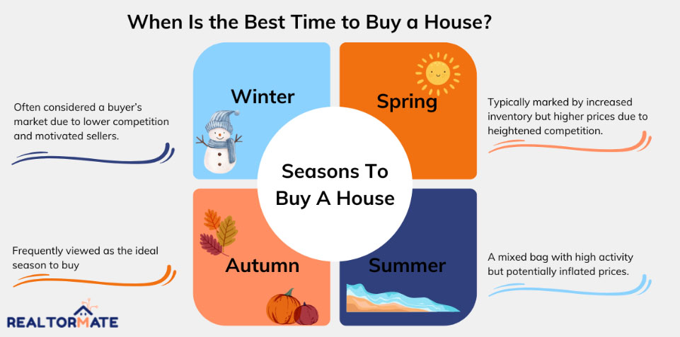 when is the best time to buy a house