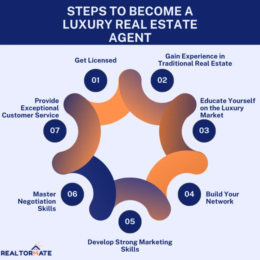 Steps to Become a Luxury Real Estate Agent