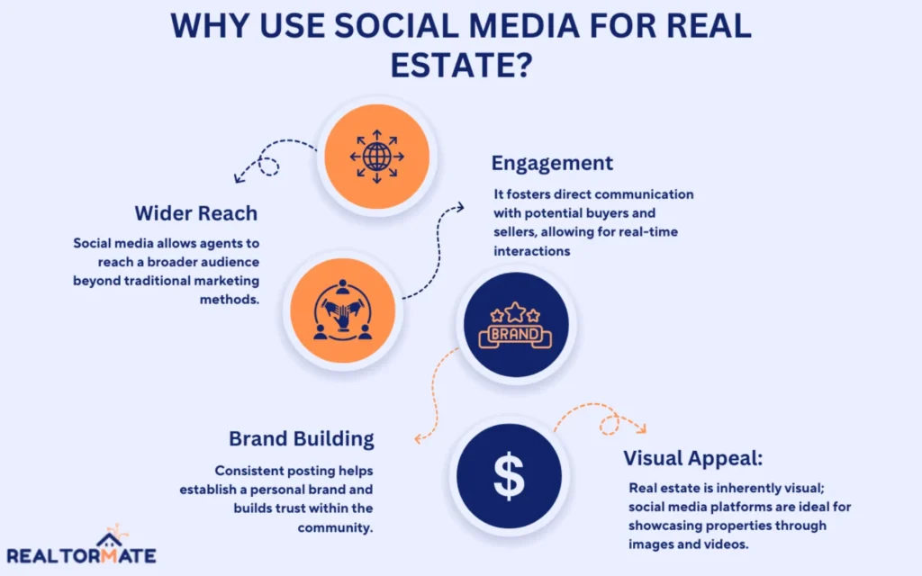 Why Use Social Media for Real Estate