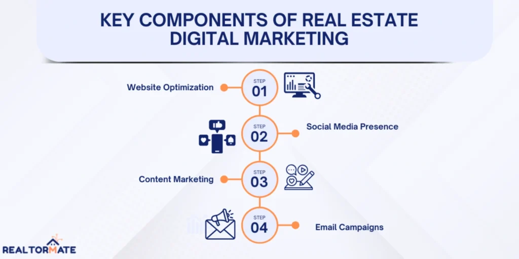 Key Components of Real Estate Digital Marketing